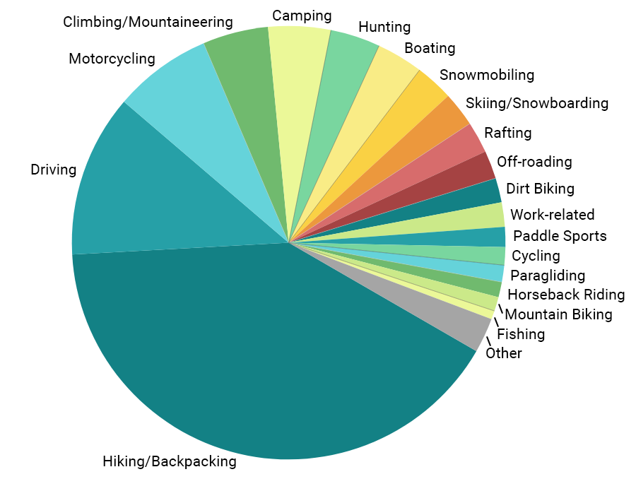 Pie chart showing the activities people were engaged in when they triggered SOS alerts using inReach devices. Hiking/Backpacking and Driving are the largest categories.