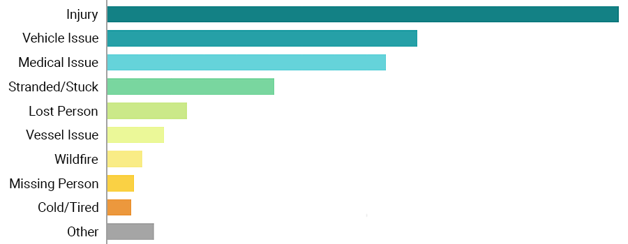 Horizontal bar chart showing the reasons for triggering SOS messages, with 'Injury' being the most frequent, followed by 'Vehicle Issue' and 'Medical Issue'.
