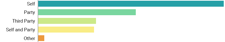Horizontal bar chart showing who SOS messages were triggered for. 'Self' is the most frequent, followed by 'Party' and 'Third Party'.