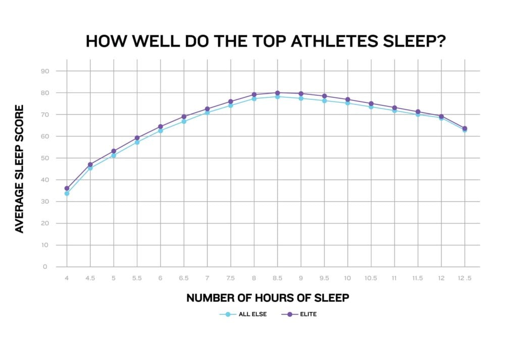 Line graph illustrating that both elite athletes and others achieve the highest sleep scores with 8 to 9 hours of sleep, decreasing with less or more sleep.