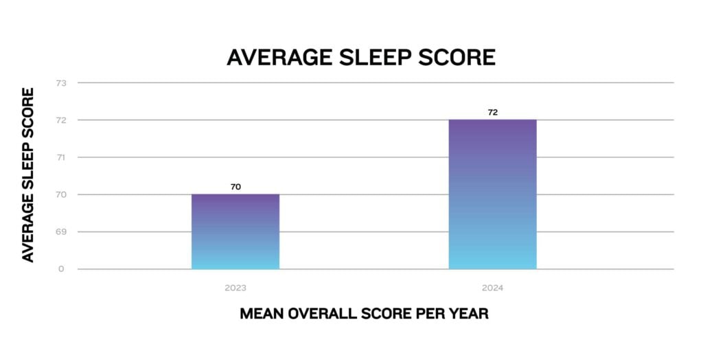 Bar graph showing an increase in average sleep score from 70 in 2023 to 72 in 2024.
