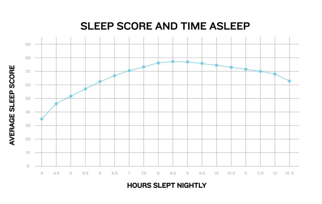 Graph showing the relationship between hours slept and average sleep score, peaking at 8.5 hours.