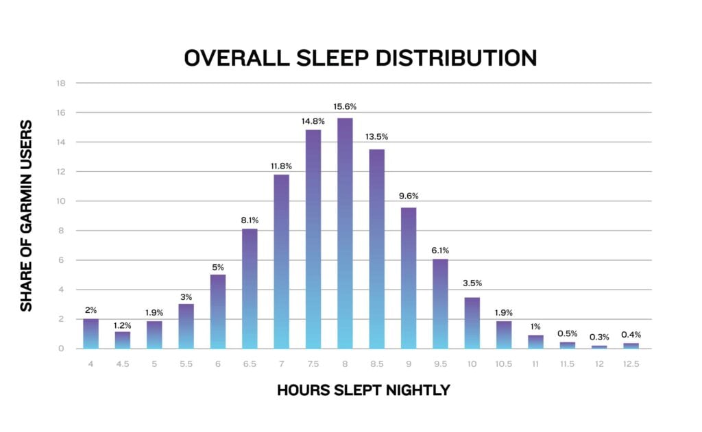 Bar graph showing the distribution of sleep hours among Garmin users, peaking at 8 hours.