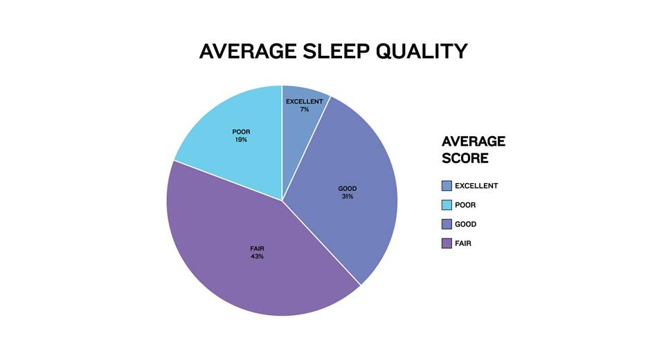 Pie chart showing the distribution of average sleep quality, with 43% fair, 31% good, 19% poor, and 7% excellent.