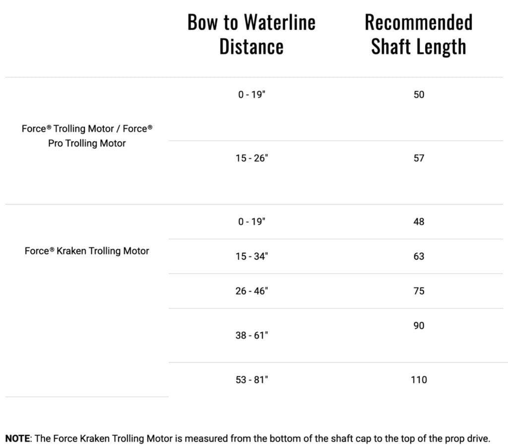 Table showing recommended trolling motor shaft lengths based on bow to waterline distance. For Force Trolling Motor and Force Pro Trolling Motor: 0–19 inches requires a 50-inch shaft, 15–26 inches requires a 57-inch shaft. For Force Kraken Trolling Motor: 0–19 inches requires a 48-inch shaft, 15–34 inches requires a 63-inch shaft, 26–46 inches requires a 75-inch shaft, 38–61 inches requires a 90-inch shaft, and 53–81 inches requires a 110-inch shaft.

The Force Kraken trolling motor is measured from the bottom of the shaft cap to the top of the prop drive. 